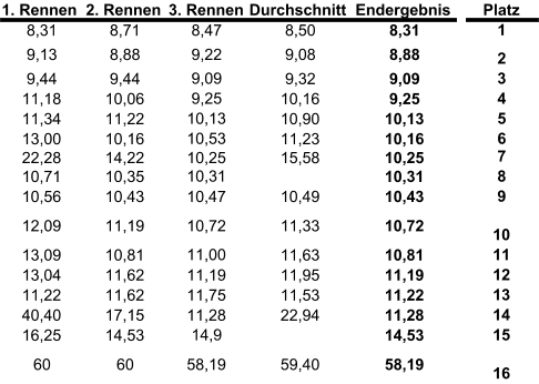1. Rennen 2. Rennen 3. Rennen Durchschnitt Endergebnis Platz 8,31 8,71 8,47 8,50 8,31 1 9,13 8,88 9,22 9,08 8,88 2 9,44 9,44 9,09 9,32 9,09 3 11,18 10,06 9,25 10,16 9,25 4 11,34 11,22 10,13 10,90 10,13 5 13,00 10,16 10,53 11,23 10,16 6 22,28 14,22 10,25 15,58 10,25 7 10,71 10,35 10,31 10,31 8 10,56 10,43 10,47 10,49 10,43 9 12,09 11,19 10,72 11,33 10,72 10 13,09 10,81 11,00 11,63 10,81 11 13,04 11,62 11,19 11,95 11,19 12 11,22 11,62 11,75 11,53 11,22 13 40,40 17,15 11,28 22,94 11,28 14 16,25 14,53 14,9 14,53 15 60 60 58,19 59,40 58,19 16