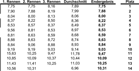 1. Rennen 2. Rennen 3. Rennen Durchschnitt Endergebnis Platz 7,75 7,75 8,16 7,89 7,75 1 7,90 7,88 8,19 7,99 7,88 2 8,04 8,00 8,13 8,06 8,00 3 8,37 8,22 8,50 8,36 8,22 4 8,53 8,57 8,37 8,49 8,37 5 9,56 8,81 8,53 8,97 8,53 6 8,81 8,63 8,59 8,68 8,59 7 8,88 8,63 8,72 8,74 8,63 8 8,84 9,06 8,88 8,93 8,84 9 9,19 9,19 9,03 9,14 9,03 10 15,63 10,25 9,47 11,78 9,47 11 10,85 10,09 10,37 10,44 10,09 12 11,43 11,41 10,25 11,03 10,25 13 10,56 10,31 6,96 10,31 14