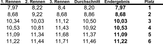 1. Rennen 2. Rennen 3. Rennen Durchschnitt Endergebnis Platz 7,97 8,22 8,4 8,20 7,97 1 8,68 9,22 8,68 8,86 8,68 2 10,34 10,03 11,12 10,50 10,03 3 10,53 10,81 11,43 10,92 10,53 4 11,09 11,34 11,68 11,37 11,09 5 11,22 11,44 11,71 11,46 11,22 6
